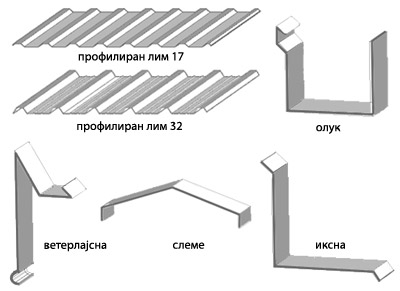 видови лим